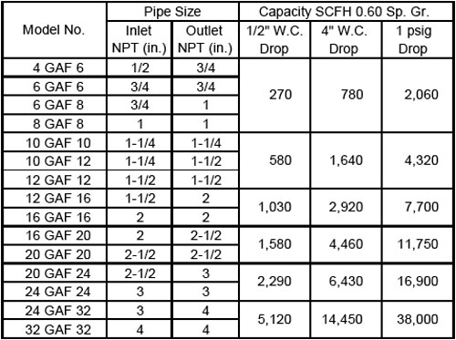 GAF-Capacity-Table