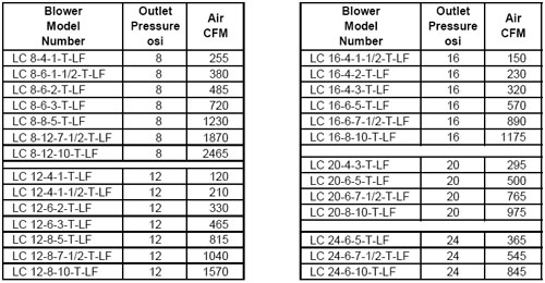 LC-LF-Capacity-Table-TEFC-Motor