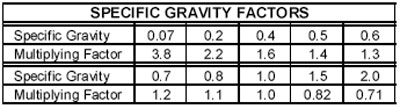 POP-Specific-Gravity-Factors