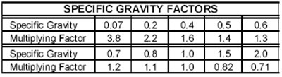 POP-Specific-Gravity-Factors