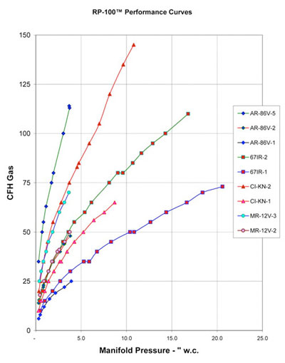 Performance-Curves