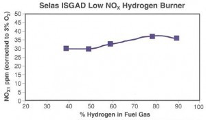 Selas-ISGAD-fluid-burner-chart