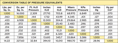 thermal-conversion-table-of-pressure-equivalents