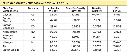 thermal-flue-gas-component-data