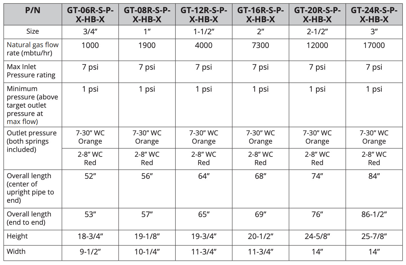 Fuel Train Table